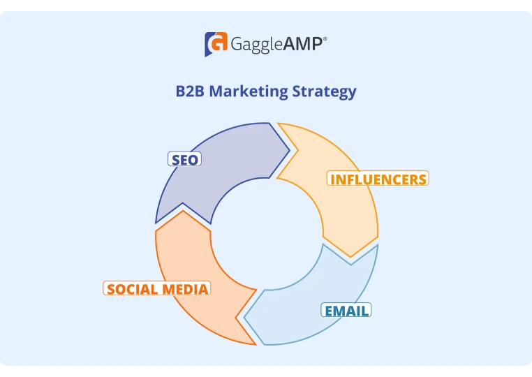 B2B Marketing Strategy Blueprint